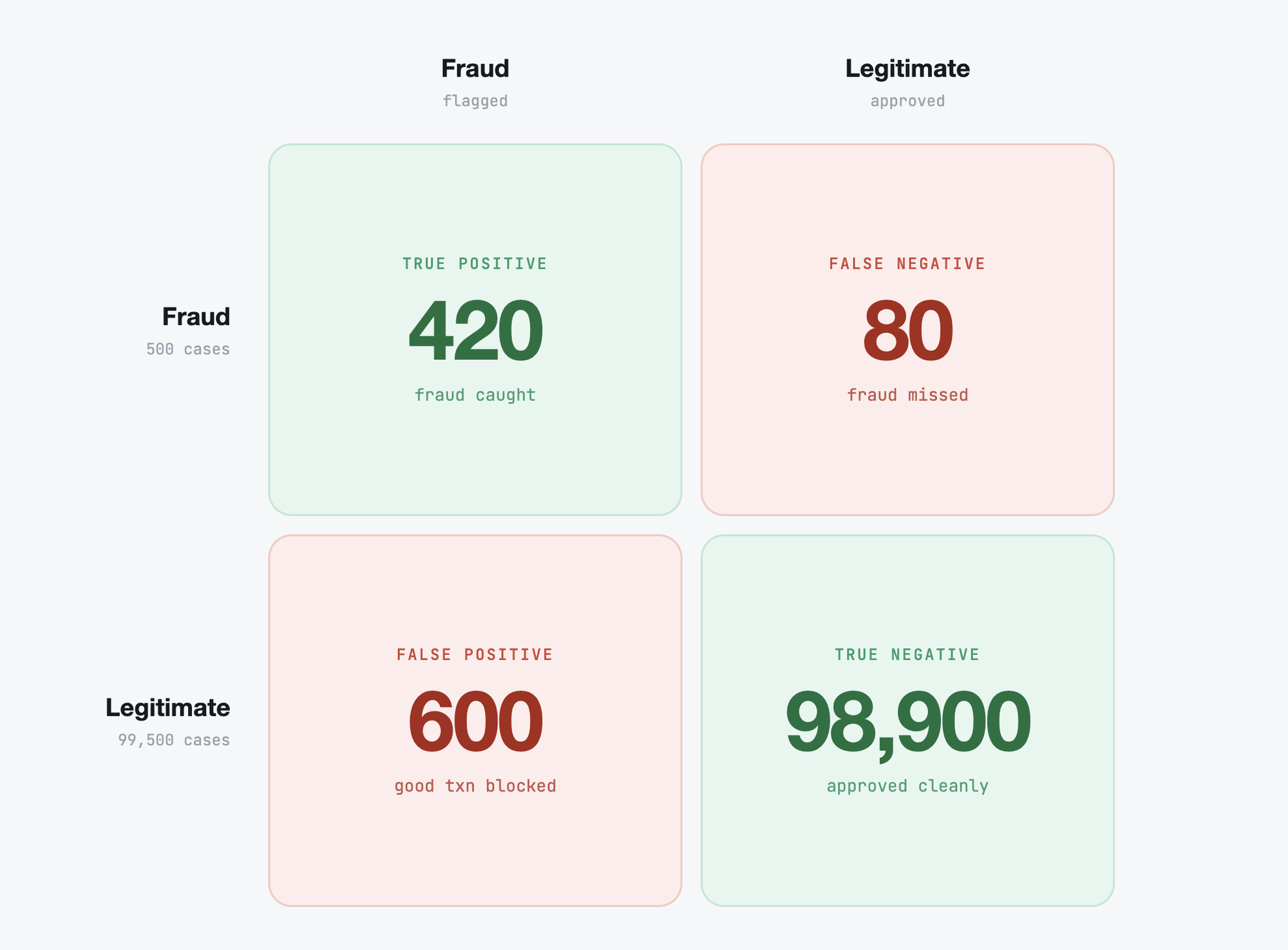 Confusion matrix for a fraud-detection model: of 500 fraud cases, 420 were caught (true positives) and 80 missed (false negatives); of 99,500 legitimate cases, 98,900 were approved cleanly (true negatives) and 600 wrongly blocked (false positives).