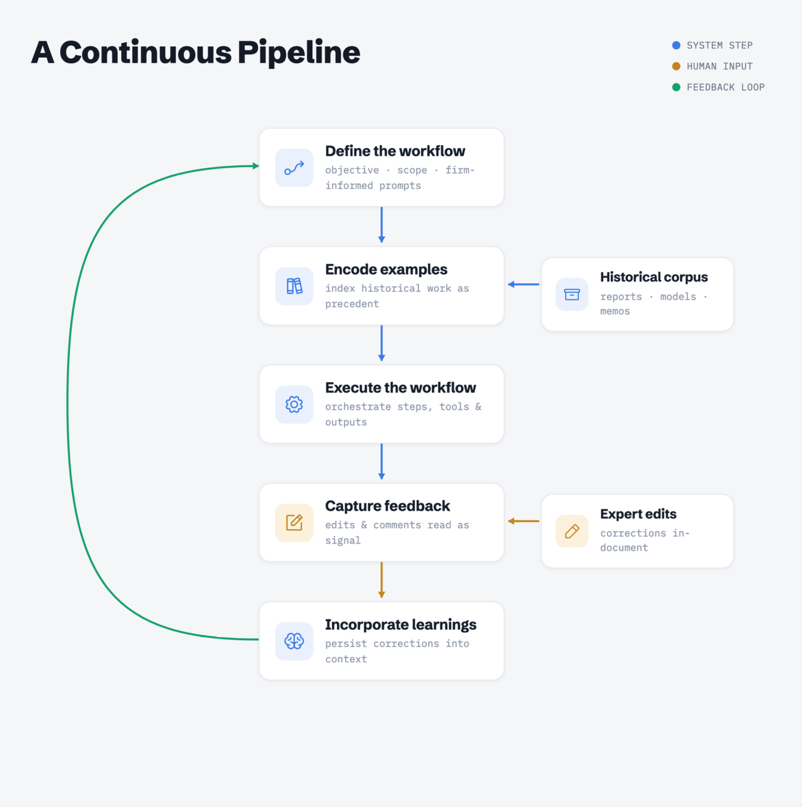 Diagram titled "A Continuous Pipeline": five system steps run top to bottom &mdash; Define the workflow (objective, scope, firm-informed prompts), Encode examples (index historical work as precedent, drawing on a historical corpus of reports, models, and memos), Execute the workflow (orchestrate steps, tools, and outputs), Capture feedback (edits and comments read as signal, fed by expert in-document corrections), and Incorporate learnings (persist corrections into context). A green feedback loop carries learnings from the final step back to the first.