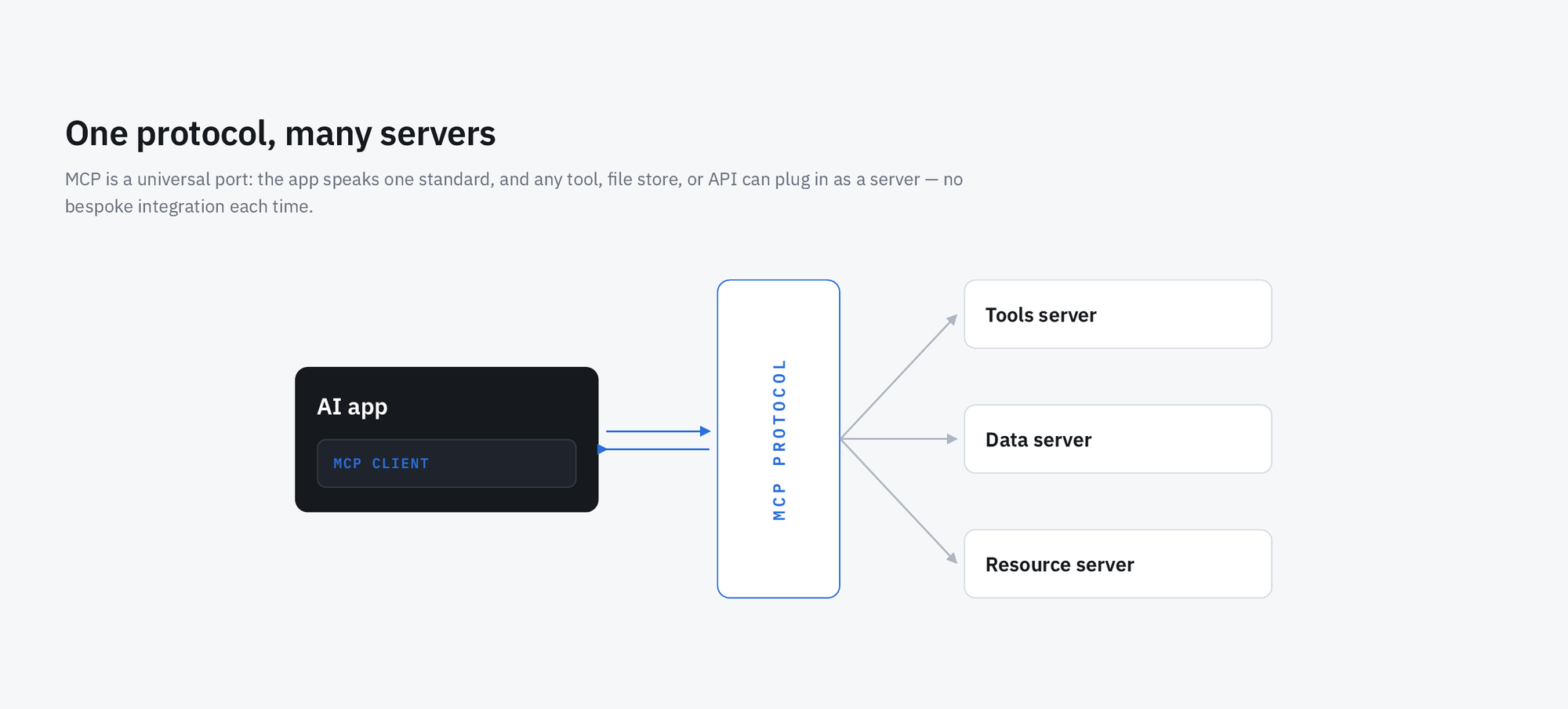 Diagram titled "One protocol, many servers": an AI app containing an MCP client connects through a single MCP protocol layer to three interchangeable servers &mdash; a tools server, a data server, and a resource server.